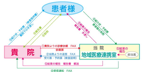 連携手順説明図