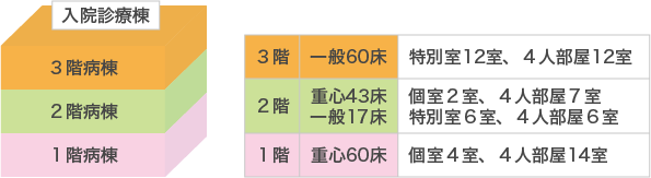 病棟構成