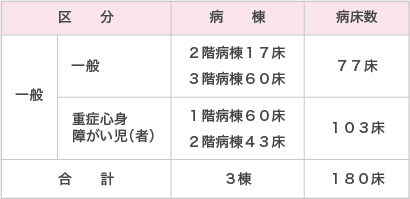 病床構成